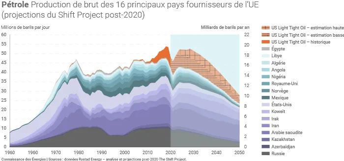 Principaux pays fournisseurs de pétrole de l'UE