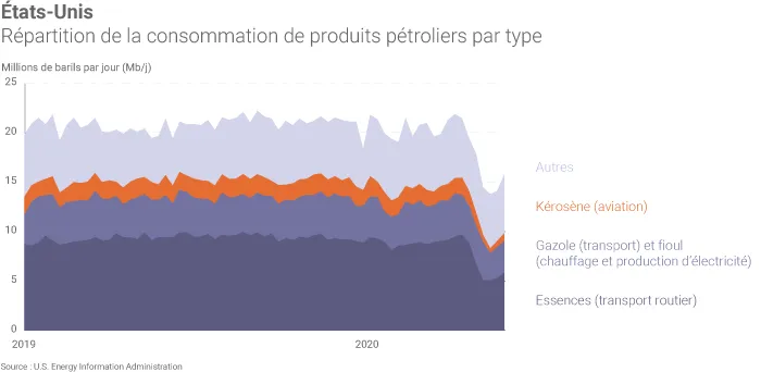 Répartition de la consommation de produits pétroliers
