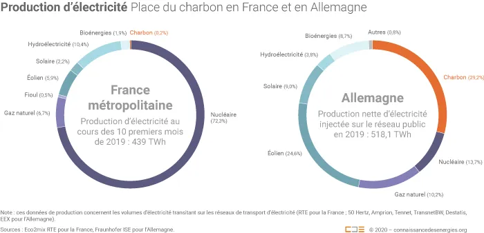 Production d'électricité en France et en Allemagne