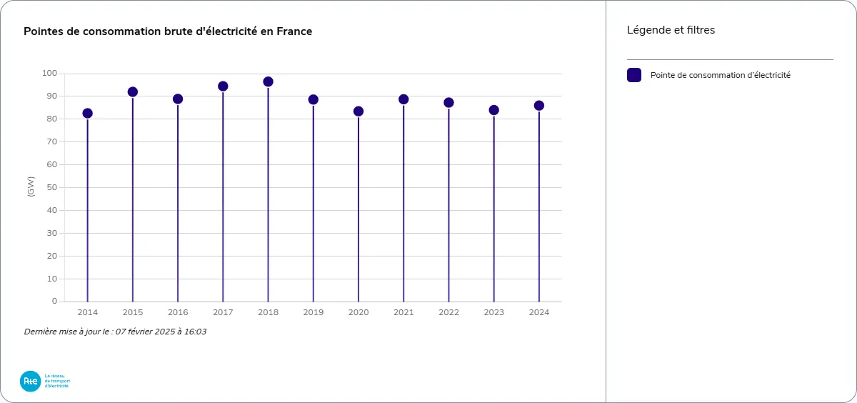 Pointe d'appel de puissance sur le réseau électrique de RTE