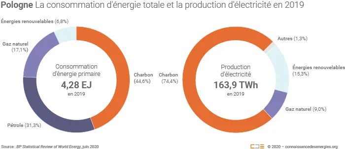 L'énergie en Pologne