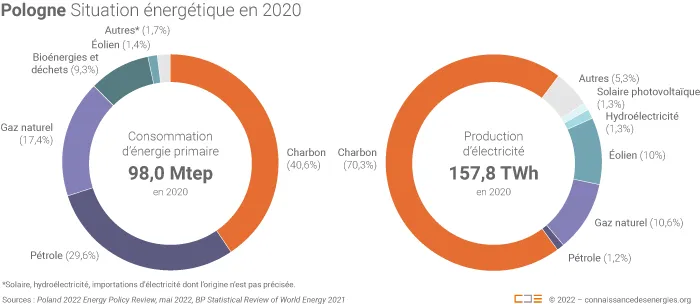 Mix énergétique et électrique de la Pologne en 2020