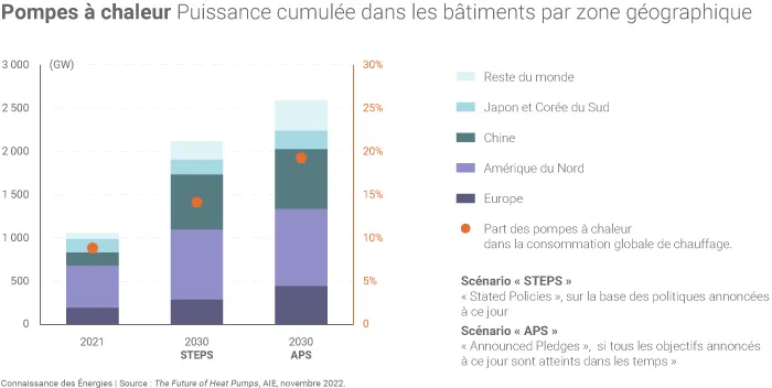 Développement des pompes à chaleur selon différents scénarios de l'AIE