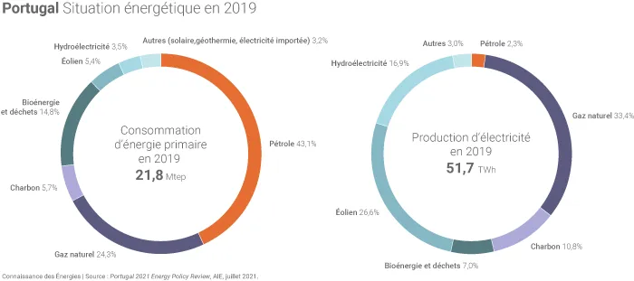 Consommation d'énergie et production d'électricité du Portugal