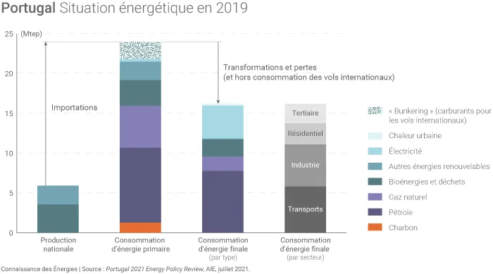 Situation énergétique du Portugal
