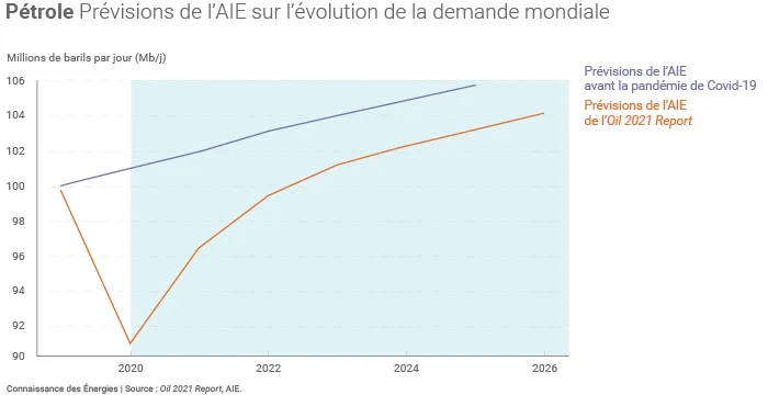 Evolution de la demande mondiale de pétrole selon le scénario de référence de l'AIE
