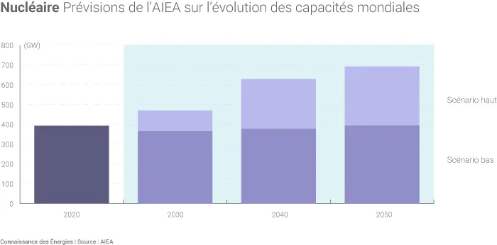 Évolution des capacités nucléaires mondiales dans les scénarios de l'AIEA