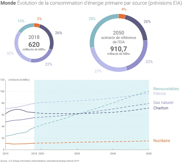 mIX ENERGETIQUE 2050