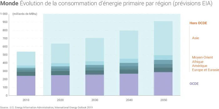 consommation d'énergie prévisions