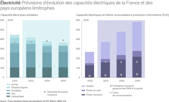 Evolution prévue des capacités électriques en France et dans les pays voisins