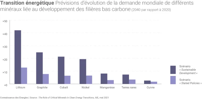 Hausse des besoins de minerais dans la transition énergétique