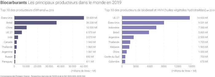 Principaux producteurs de biocarburants dans le monde