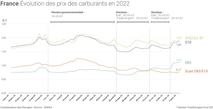 Évolution des prix des carburants en 2022