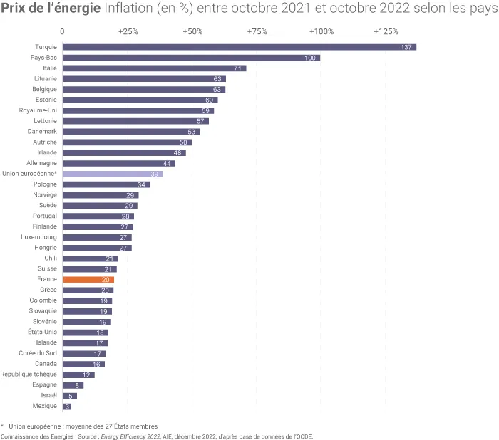 Inflation des prix de l'énergie dans le monde