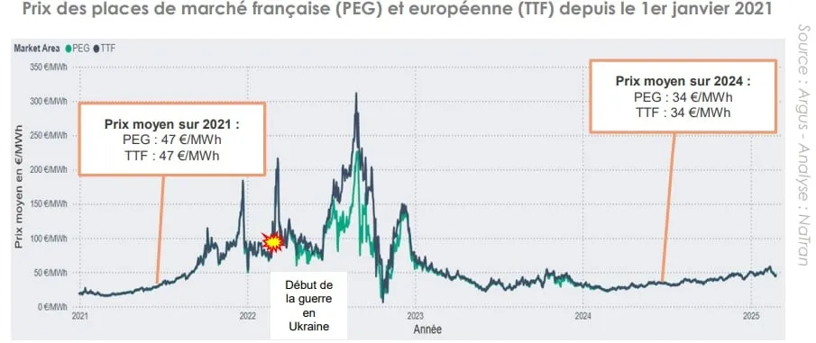 Évolution du prix de marché du gaz en Europe