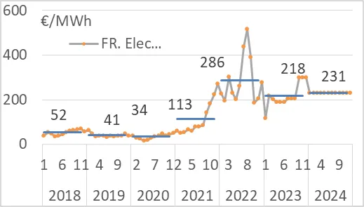 Prix de l’électricité en France