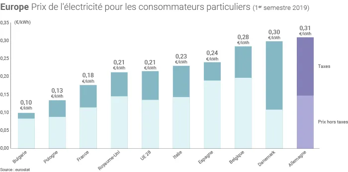 Prix de l'électricité