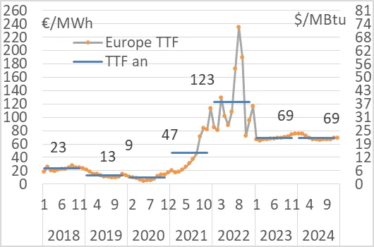 Prix du gaz en Europe