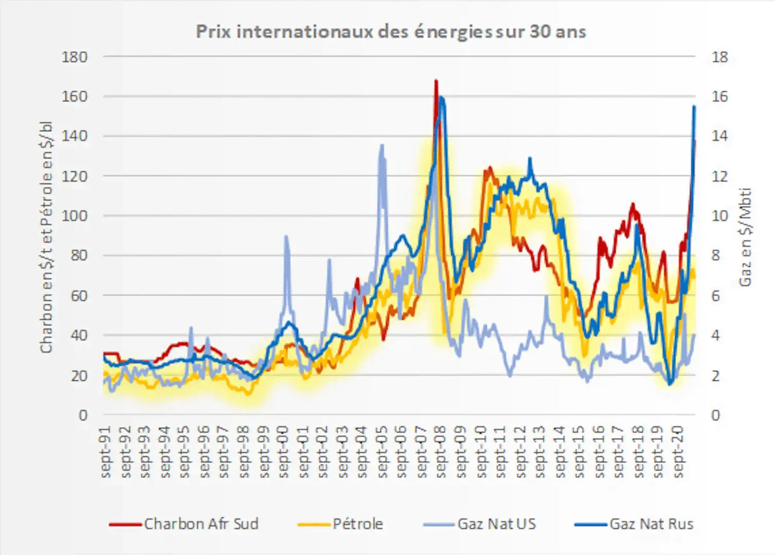 Variation du prix des énergies.