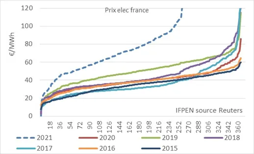 Prix journalier de l’électricité France