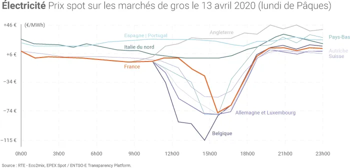 Prix négatifs sur les marchés de l'électricité