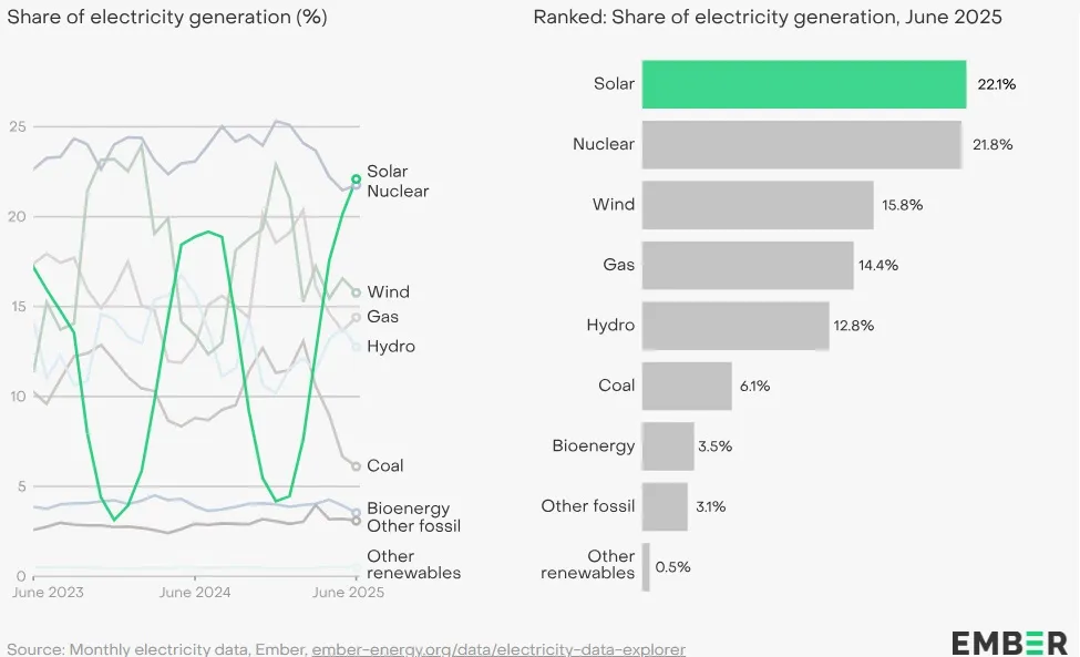 Production d'électricité dans l'UE en juin 2025