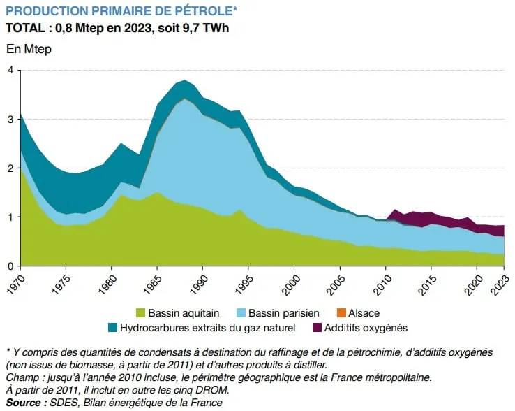 Production de pétrole en France