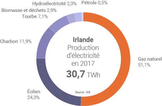 Mix électrique de l'Irlande