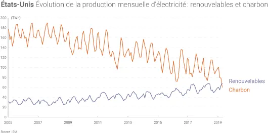 ENR et charbon USA