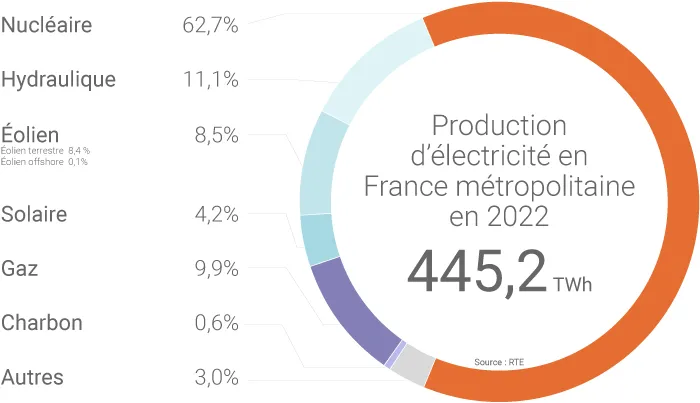 Mix électrique de la France en 2022
