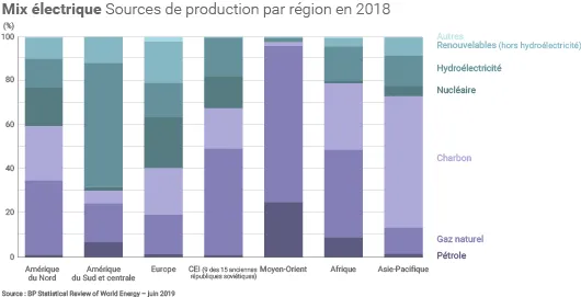 Production électrique par zone géographique