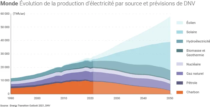 Production mondiale d'électricité et prévisions de DNV