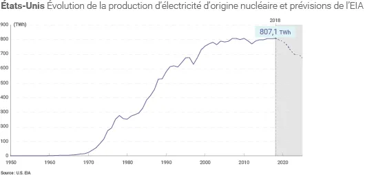 Évolution de la production nucléaire américaine