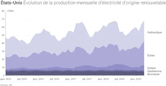 ENR mix électrique USA