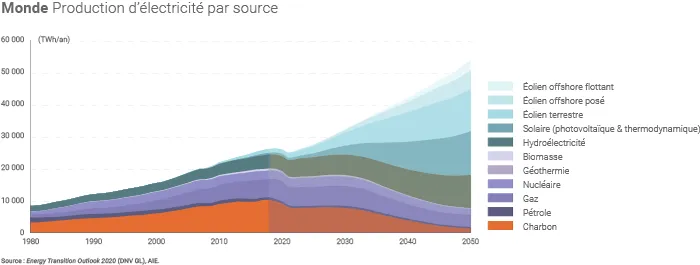 Production mondiale d'électricité
