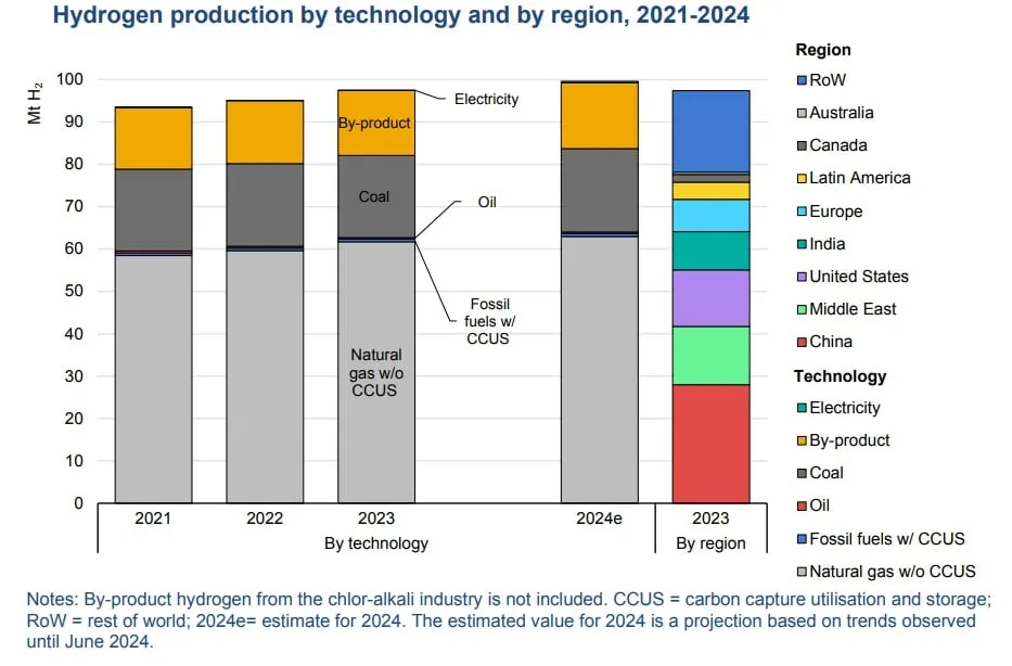 Production mondiale d'hydrogène selon l'AIE