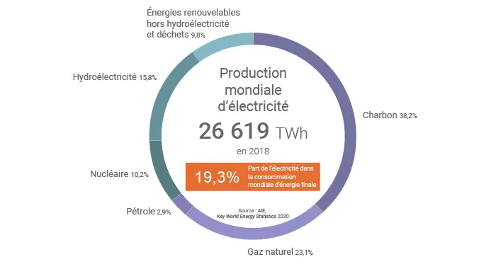 Mix électrique mondial