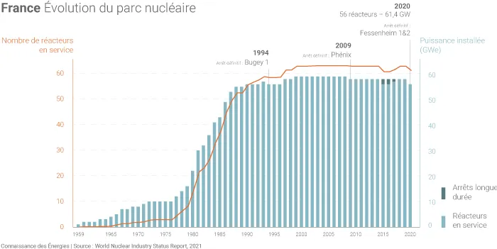 Évolution du parc nucléaire français