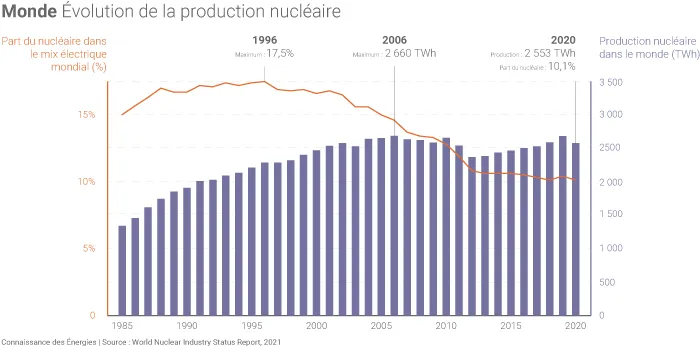 Évolution de la production nucléaire dans le monde