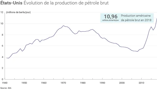 Production américaine de brut
