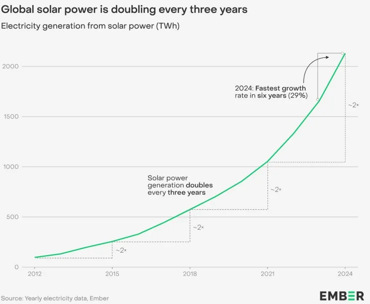 Développement de la production solaire mondiale