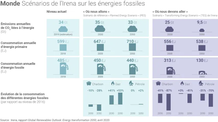 Scénario de l'Irena
