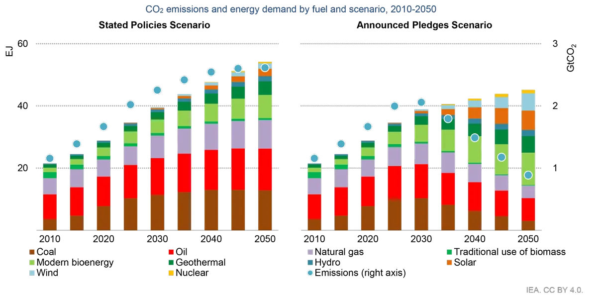 Projections énergétiques en Asie du Sud-Est