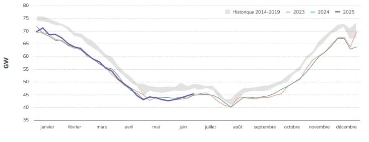 Puissance moyenne appelée sur le réseau
