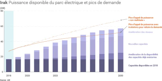 Puissance électrique en Irak