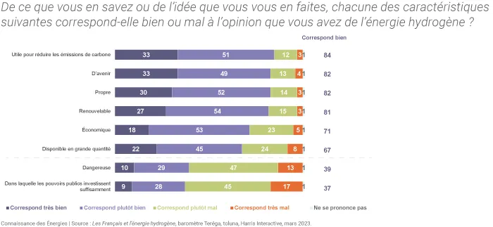 Opinions sur l'hydrogène