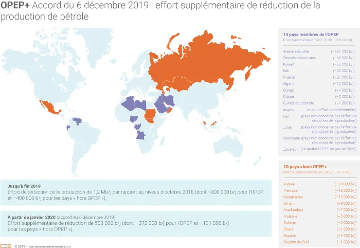 Baisse de production de l'OPEP+