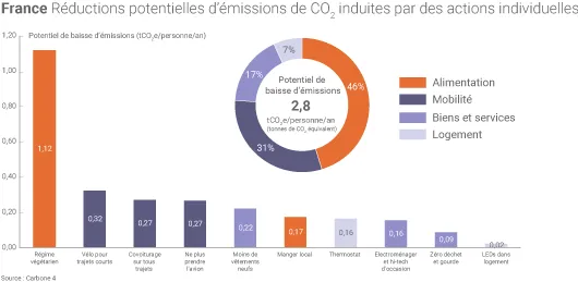 Actions individuelles pour réduire son empreinte carbone