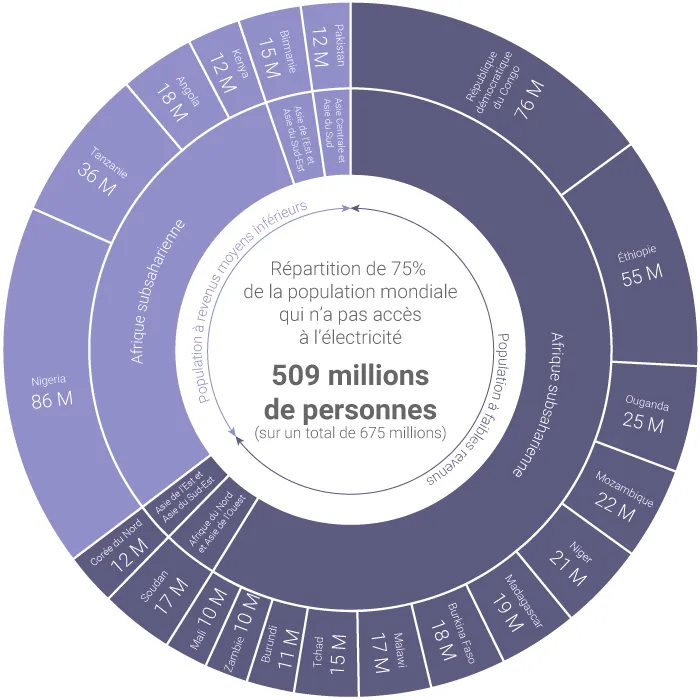 Illustration de la concentration géographique des personnes sans accès à l'électricité dans le monde