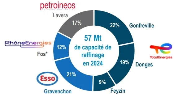 Répartition de la capacité de raffinage en France